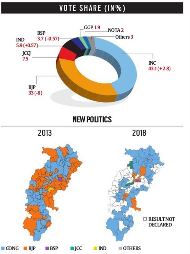 Chhattisgarh: BJP failed to read anti-incumbency mood
