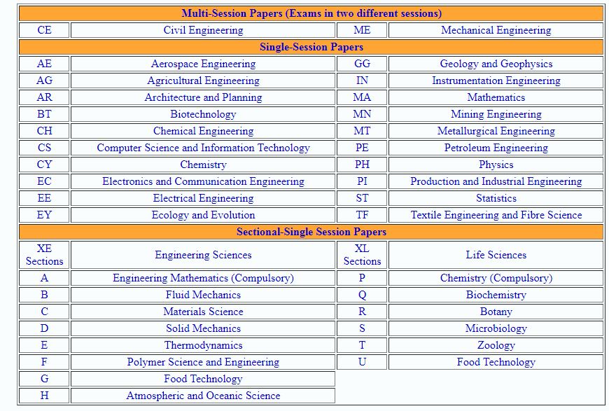 gate 2019, gate 2019 exam date, gate 2019 admit card, gate admit card download, gate.iitm.ac.in, iit madras, gate 2019 syllabus, gate 2019 exam date, gate 2019 registration date, gate 2019 fees, education news