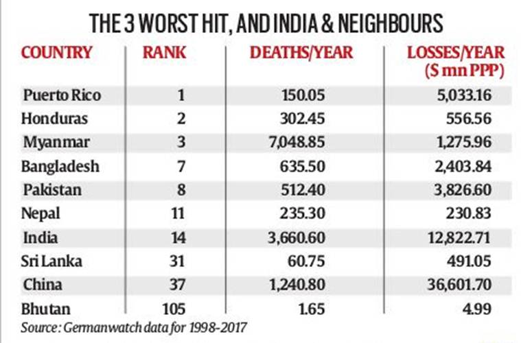 Explained snippets: Extreme weather report suggests neighbours worse hit than India