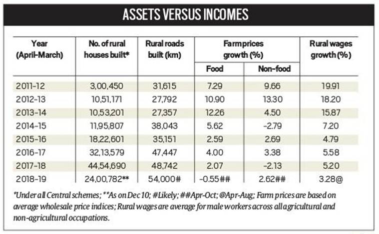 LPG, toilet, house: BJP built solid rural assets but income didn’t rise