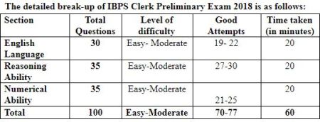 IBPS Clerk prelims, ibps.in, ibps clerk prelims exams, IBPS clerk prelims examination, IBPS prelims exams