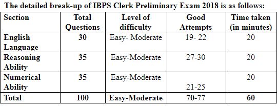 IBPS Clerk prelims, ibps.in, ibps clerk prelims exams, IBPS clerk prelims examination, IBPS prelims exams