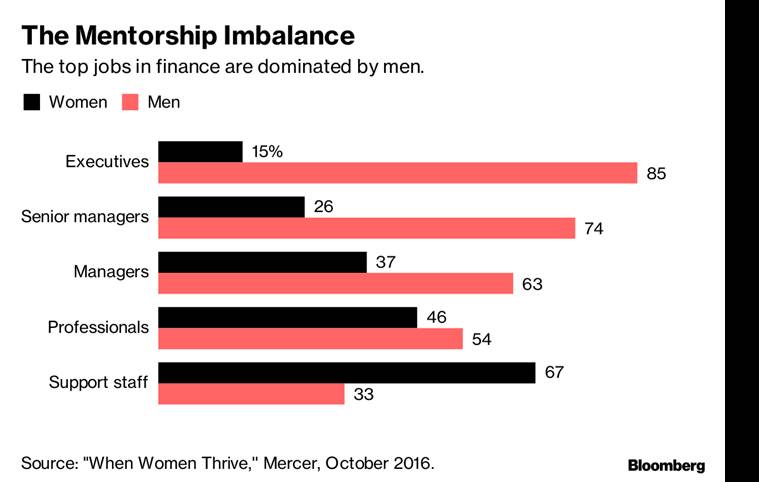 Wall Street rule for the #MeToo era: Avoid women at all cost
