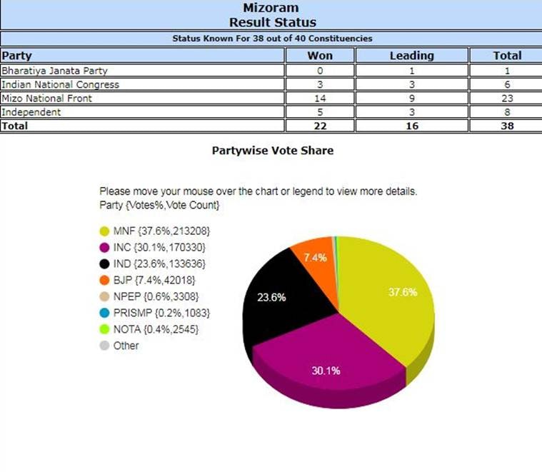 Mizoram Election Results 2018 HIGHLIGHTS MNF wins, Congress loses last