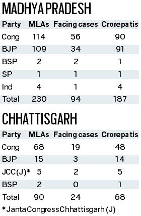 Explained Snippets In Madhya Pradesh and Chhattisgarh rise in