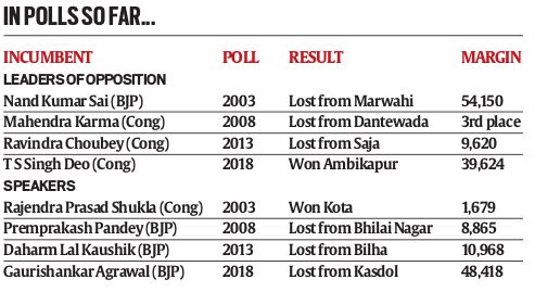Face Check: In Chhattisgarh, first win for Leader of Opposition, one more Speaker loses