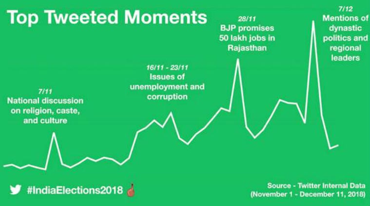 Assembly polls 2018, Indian assembly elections on Twitter, Twitter reaction to assembly elections, #IndiaElections2018, Assembly election issues, Twitter Assembly elections emoji, #AssemblyElections2018, Narendra Modi Twitter, top Assembly elections Twitter Moments, Rahul Gandhi Twitter, Twitter in India, political content Twitter, Twitter