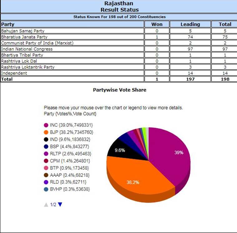 Rajasthan Assembly Election Results 2018 Highlights: Congress Secures ...