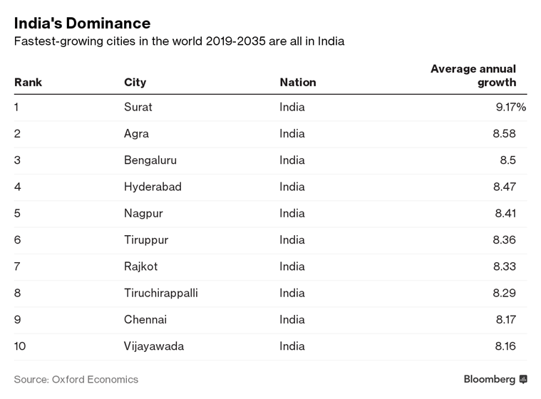 World list. Все города. World Cities list. Average Pressure in Hyderabad India.