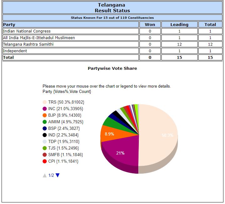 Telangana Election Results 2018: KCR Says TRS Will Play ‘crucial Role ...