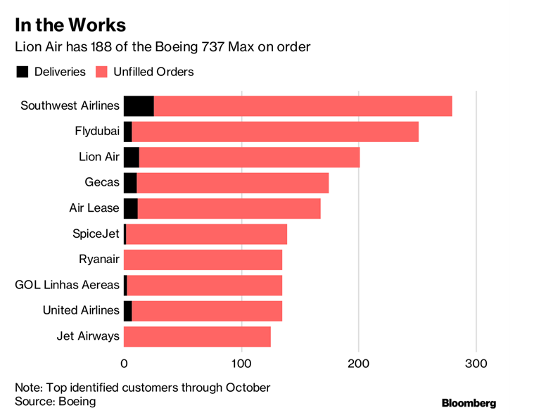 Lion Air, Boeing jet, Bloomberg, Indian Express