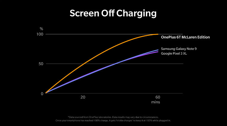 OnePlus 6T McLaren edition, Warp Charge 30, OnePlus Warp Charge, Warp Charge 30 fast charging, Warp Charge 30 how it works, OnePlus 6T McLared price, OnePlus 6T price in India