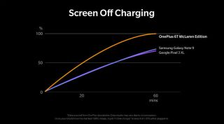 OnePlus 6T McLaren edition, Warp Charge 30, OnePlus Warp Charge, Warp Charge 30 fast charging, Warp Charge 30 how it works, OnePlus 6T McLared price, OnePlus 6T price in India