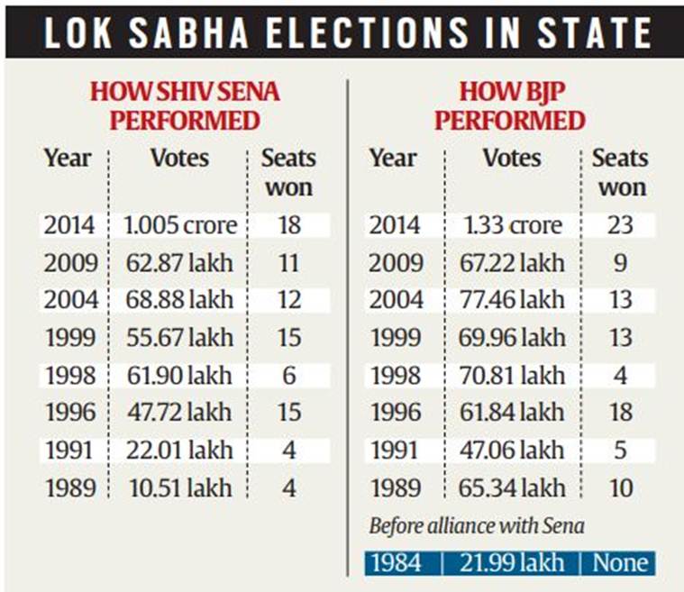 Pre-poll alliance: Why the Shiv Sena and BJP are blowing hot and cold