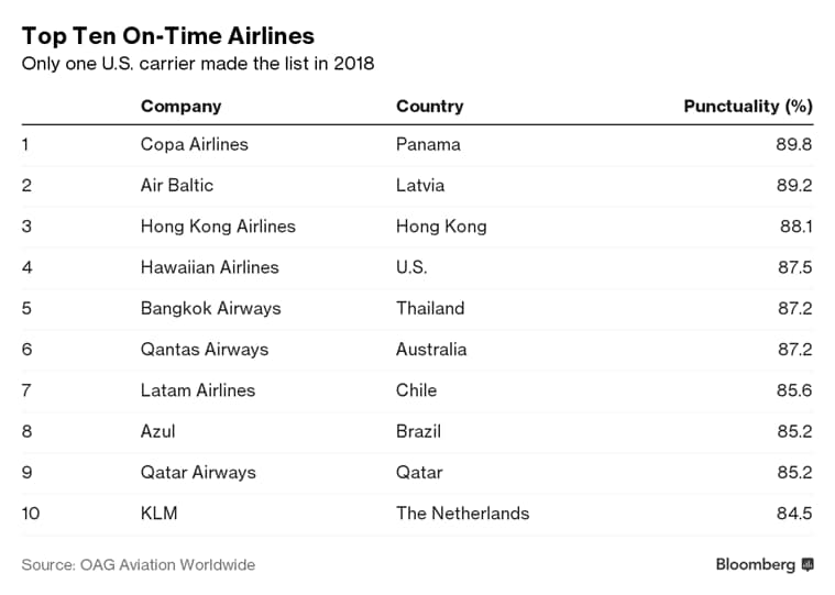 Here is the list of world's most punctual airlines and airports