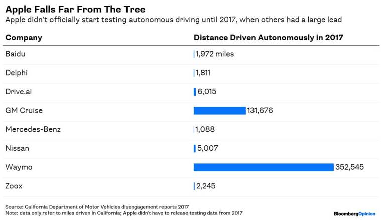 apple self driving cars