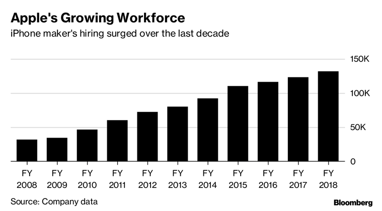 Apple is said to plan hiring reductions amid iPhone woes