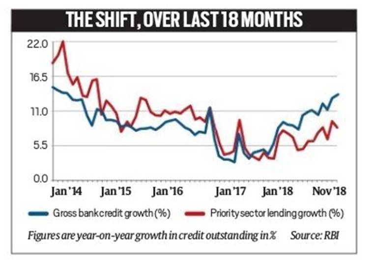 Behind rural slowdown: Credit shows uptick, but still trailing in farm sector