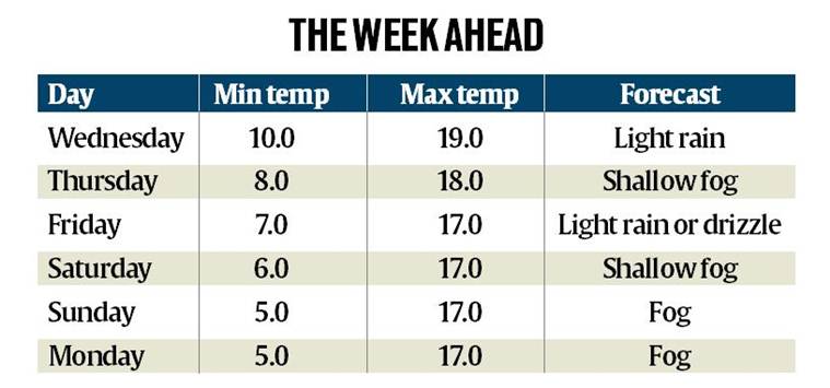 delhi rains, delhi weather, delhi weather rains, delhi winter rains, delhi weather today, india winters, delhi winters weather today, delhi air quality, india news, indian express