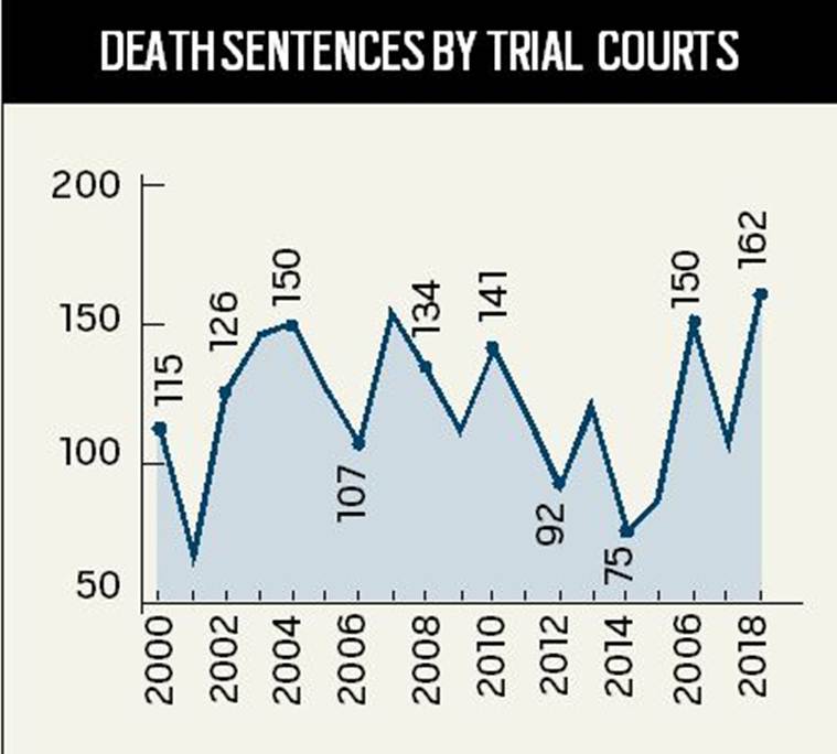 After stricter law on child rape, death sentences hit two-decade high