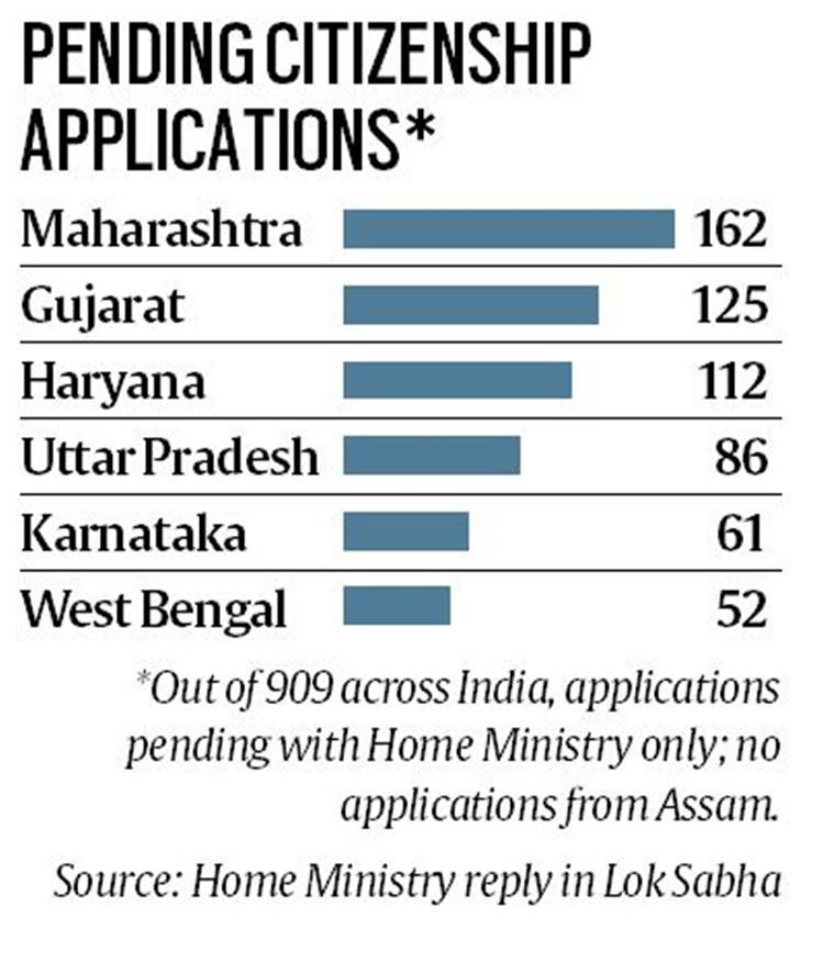 indian-citizenship-applied-for-maharashtra-gujarat-top-list