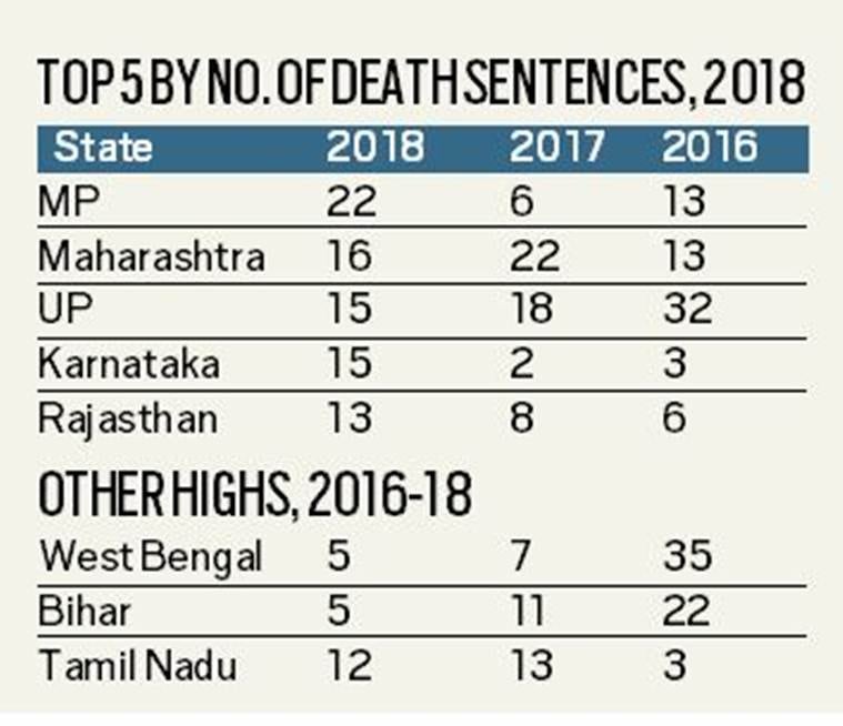 After stricter law on child rape, death sentences hit two-decade high