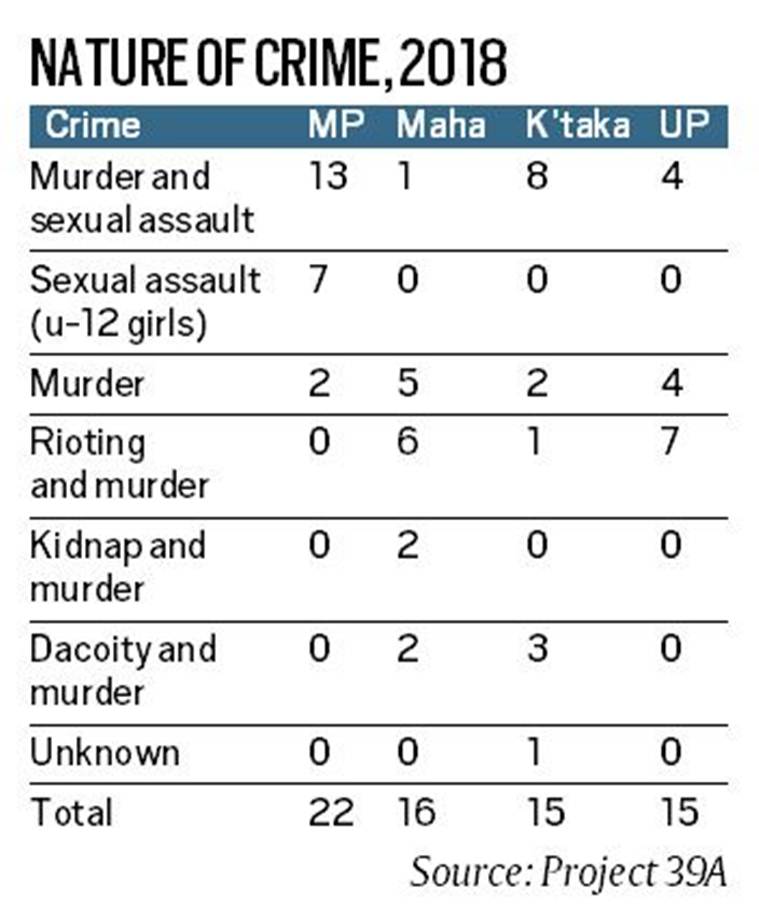 After stricter law on child rape, death sentences hit two-decade high