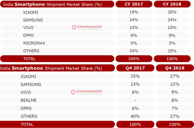 Xiaomi, Xiaomi India, Reliance Jio, Jio Phone, Counterpoint, Counterpoint India smartphone, Counterpoint smartphone data, Counterpoint smartphones india, Xiaomi vs Samsung, Realme