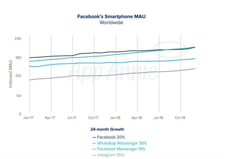 WhatsApp, Facebook, WhatsApp crosses Facebook, WhatsApp growth, Facebook popularity, App Annie, Snapchat, Instagram growth, Facebook growth 2018