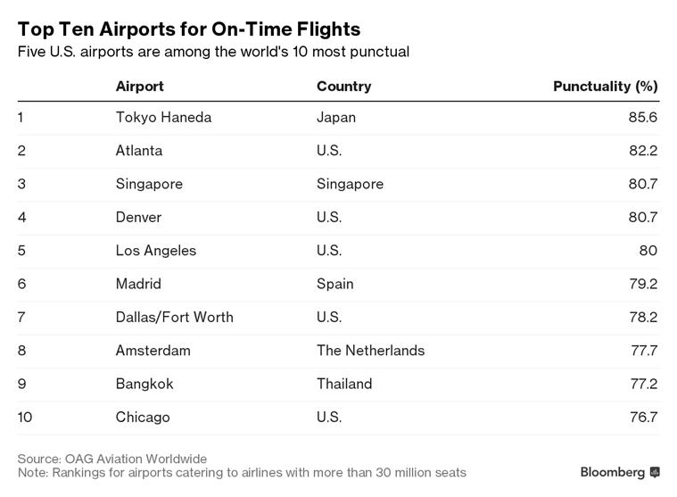 Here is the list of world's most punctual airlines and airports
