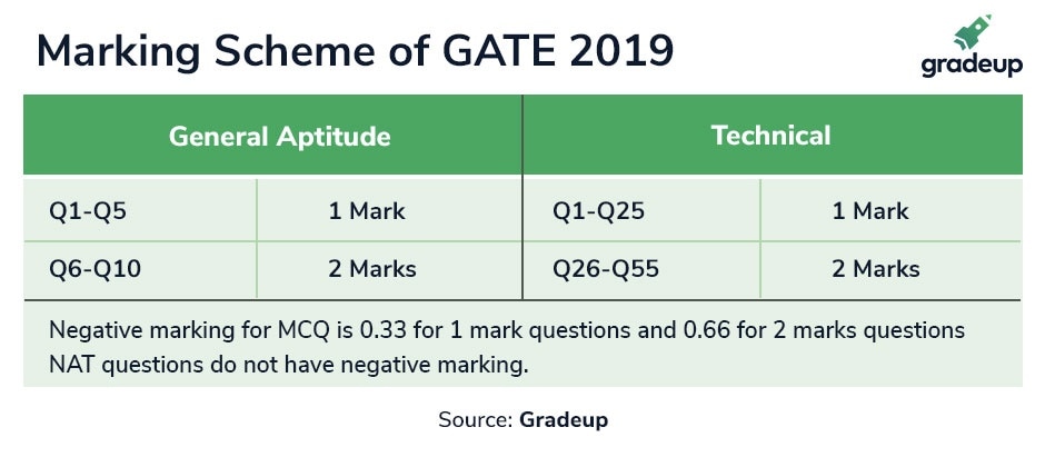 gate 2019, gate preparation, gate suggestion, gate books, gate 2019 syllabus, gate exam date, gate admit card