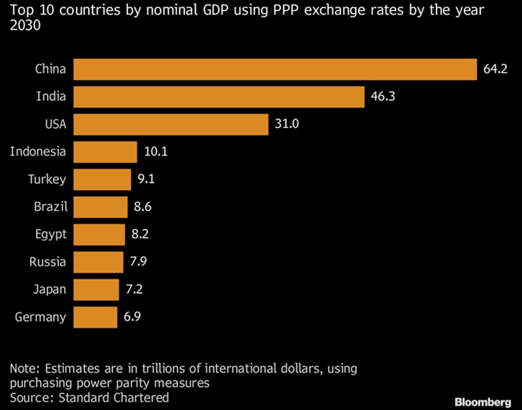 India likely to overtake US to be world's second largest economy by 2030: Report
