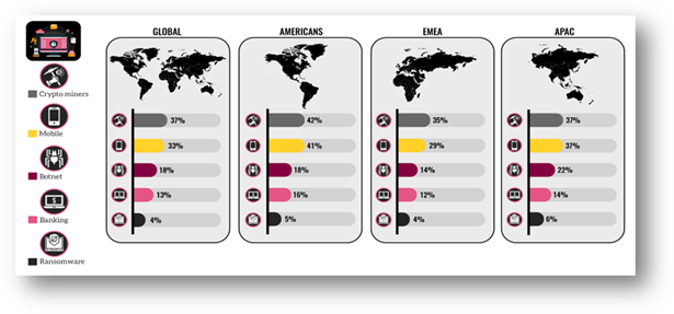 security report, cyber crime, cyber criminal, organisation imapacted by cryptomining, organization impacted by malware