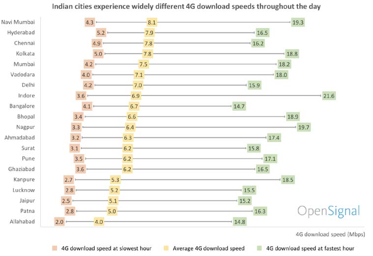 India 4G download speeds, India 4G speeds, India 4G speeds best time, India 4G speeds avg, India OpenSignal, OpenSignal India 4G speed report