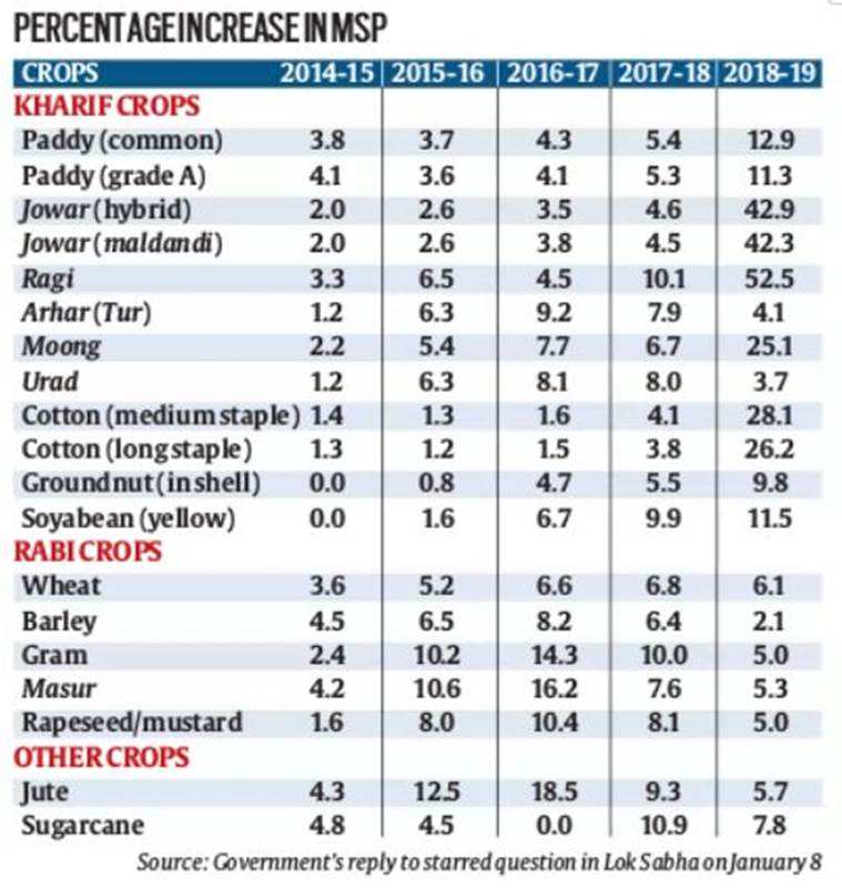 Telling Numbers Rise in MSPs of kharif, rabi crops India News The