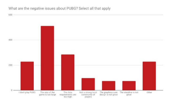 Smartphones are the most favoured devices to play PUBG in India: Study