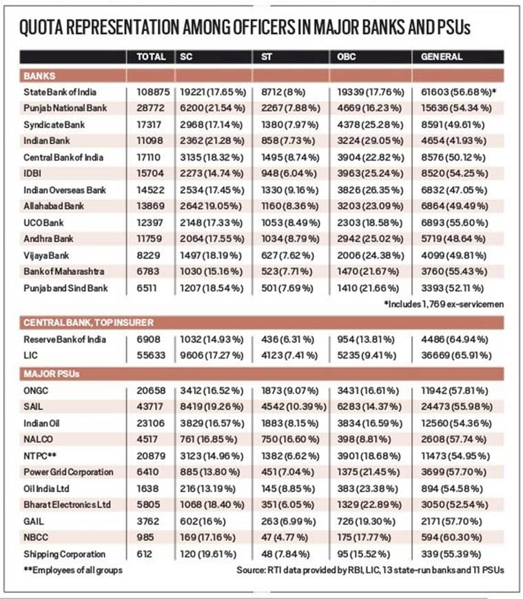 reservation, 10 per cent quota, SCs, STs, OBCs, reservation in public sector banks, general quota in banks, India news, Indian Express news