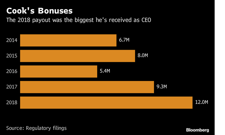 Apple's Tim Cook collects $12 million bonus for 2018, his most ever