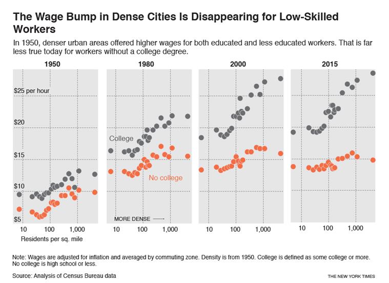 What if cities are no longer the land of opportunity for low-skilled workers?