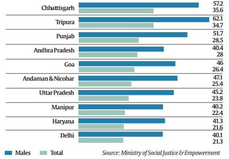 Telling Numbers 1 in 7 Indians is an alcohol user, prevalence high in