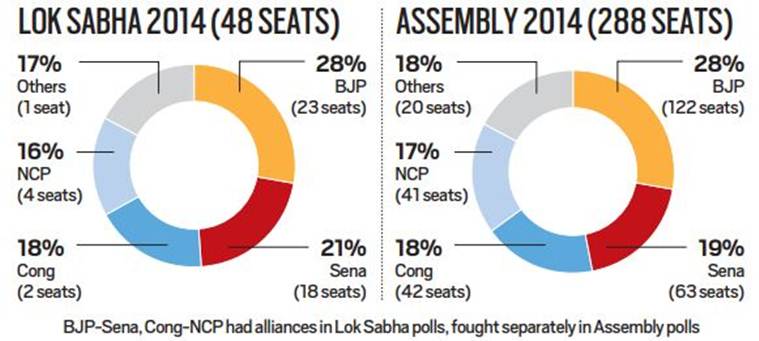 BJP-Shiv Sena alliance: Pressure to pool votes, amid national and local concerns
