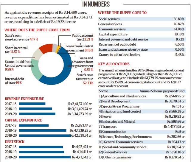 Maharashtra Budget Agriculture, rural and irrigation sectors get boost