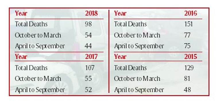 Number of fatal road accidents more in winter months: Findings of UT Traffic Police