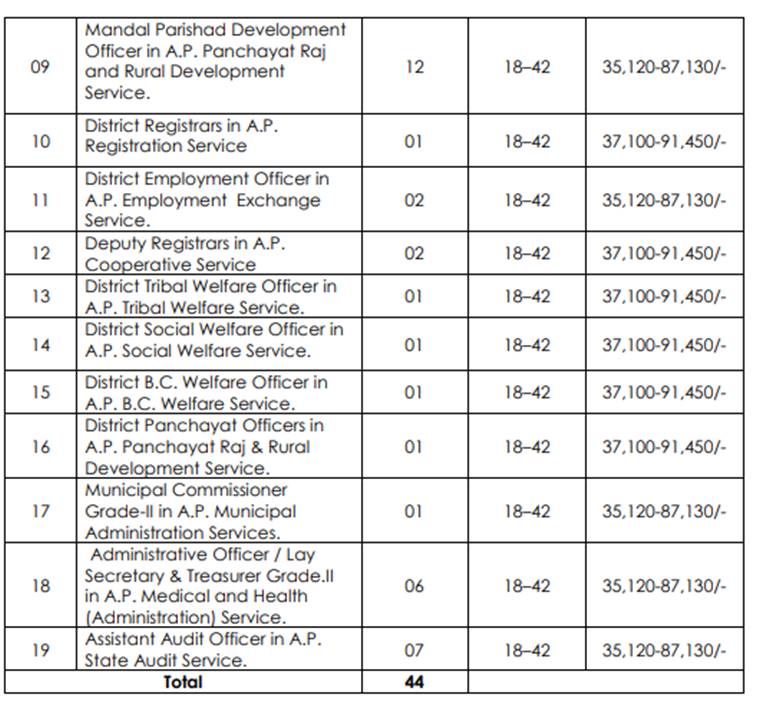 APPSC group 1 recruitment 2019 Last date to apply for 169 posts