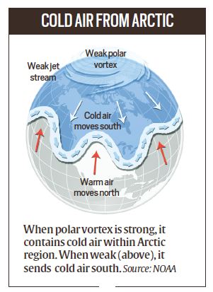 What Is the Polar Vortex?  NOAA SciJinks – All About Weather