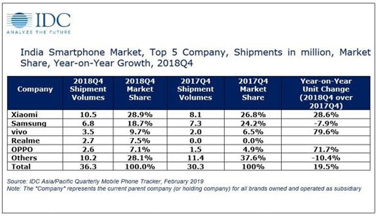 IDC, IDC India, Xiaomi, Xiaomi market share, Xiaomi India share, India smartphone market, India smartphone market 2018, 2018 India smartphone market, Realme, Realme market share, Samsung Q4, Samsung Samsung Q4 India