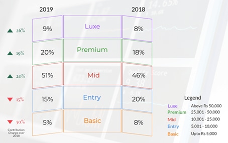 4g phones, premium phones, smartphones, budget phones, mid range phones, feature phones, phone sales, smartphone sales, smartphone sales in 2019, smartphones under 10,000, lux smartphones