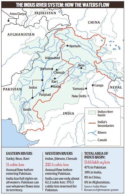 The Indus River Basin and the Indus Water Treaty IWT UPSC