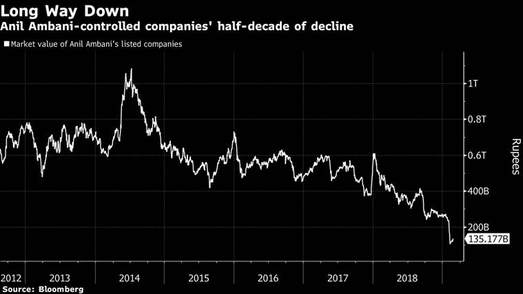 Threat of jail caps a long fall for billionaire Anil Ambani