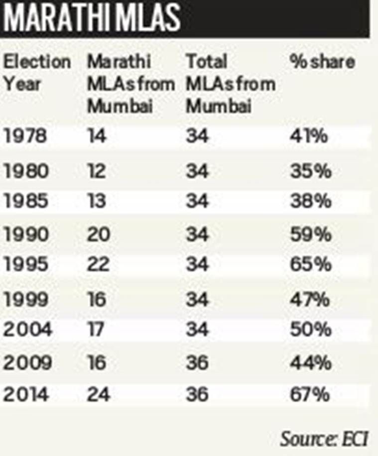 how-changing-demography-could-affect-mumbai-s-politics-mumbai-news